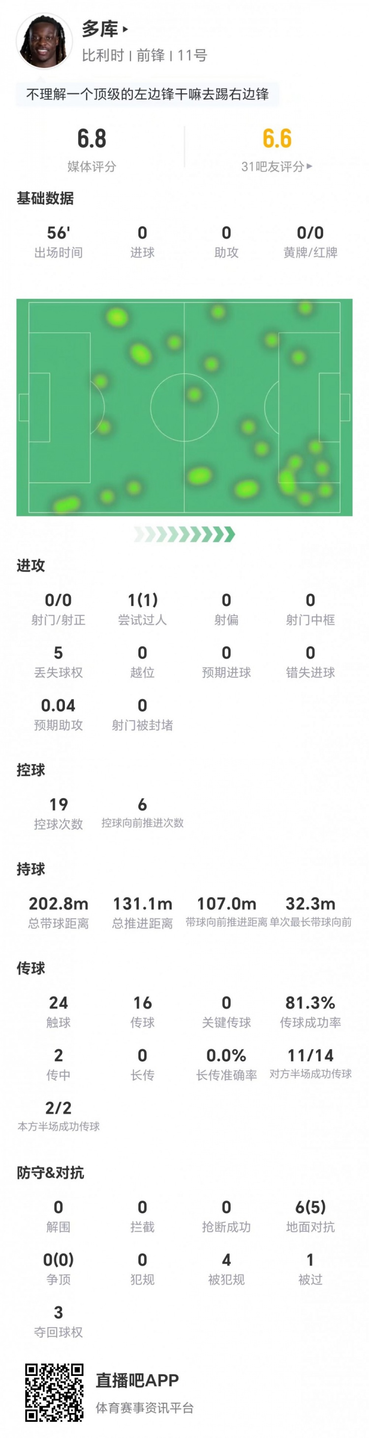 多库客串右翼数据平淡:射门关键传球为零,对抗成功率83% 多库客串右翼数据平淡:射门关键传球为零,对抗成功率83%