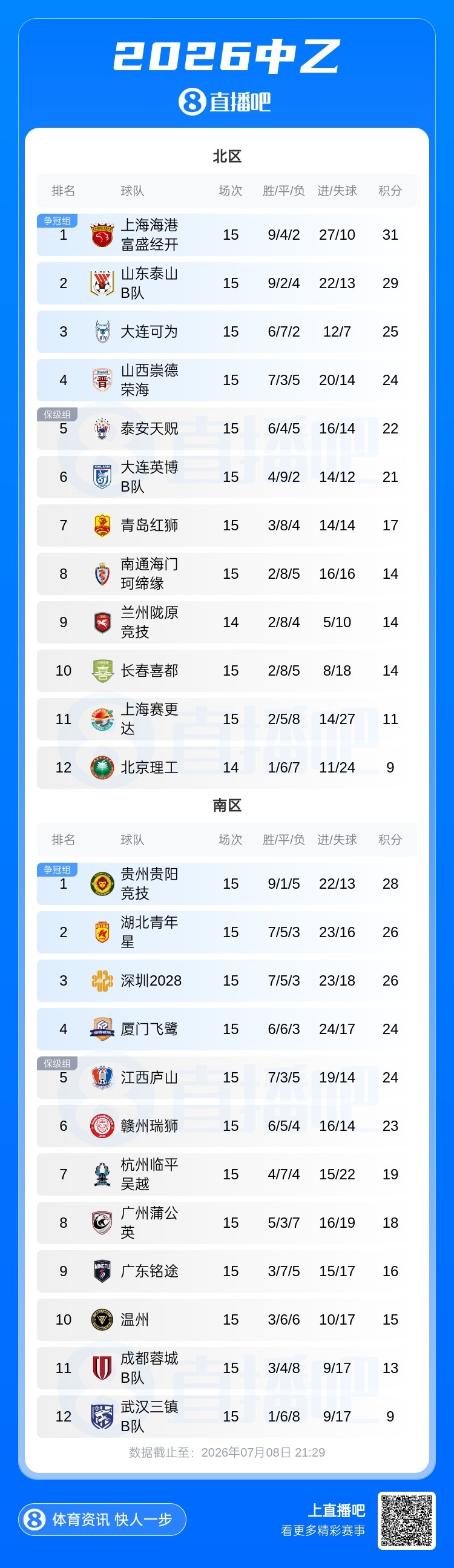 山西崇德荣海2-0大连可为升至北区第4，江西庐山遭绝杀跌出南区前4