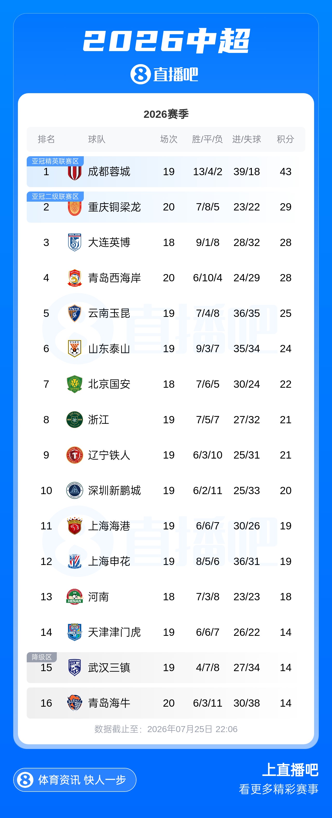 上海德比海港2-0申花登顶,津门虎保级关键战取三分