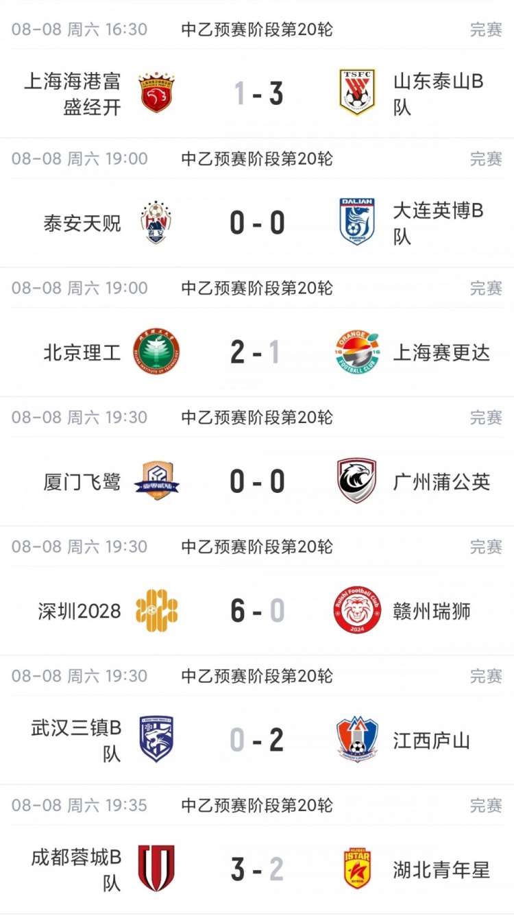 中乙第20轮：泰山B队3-1海港B队领跑 深圳2028六球大胜