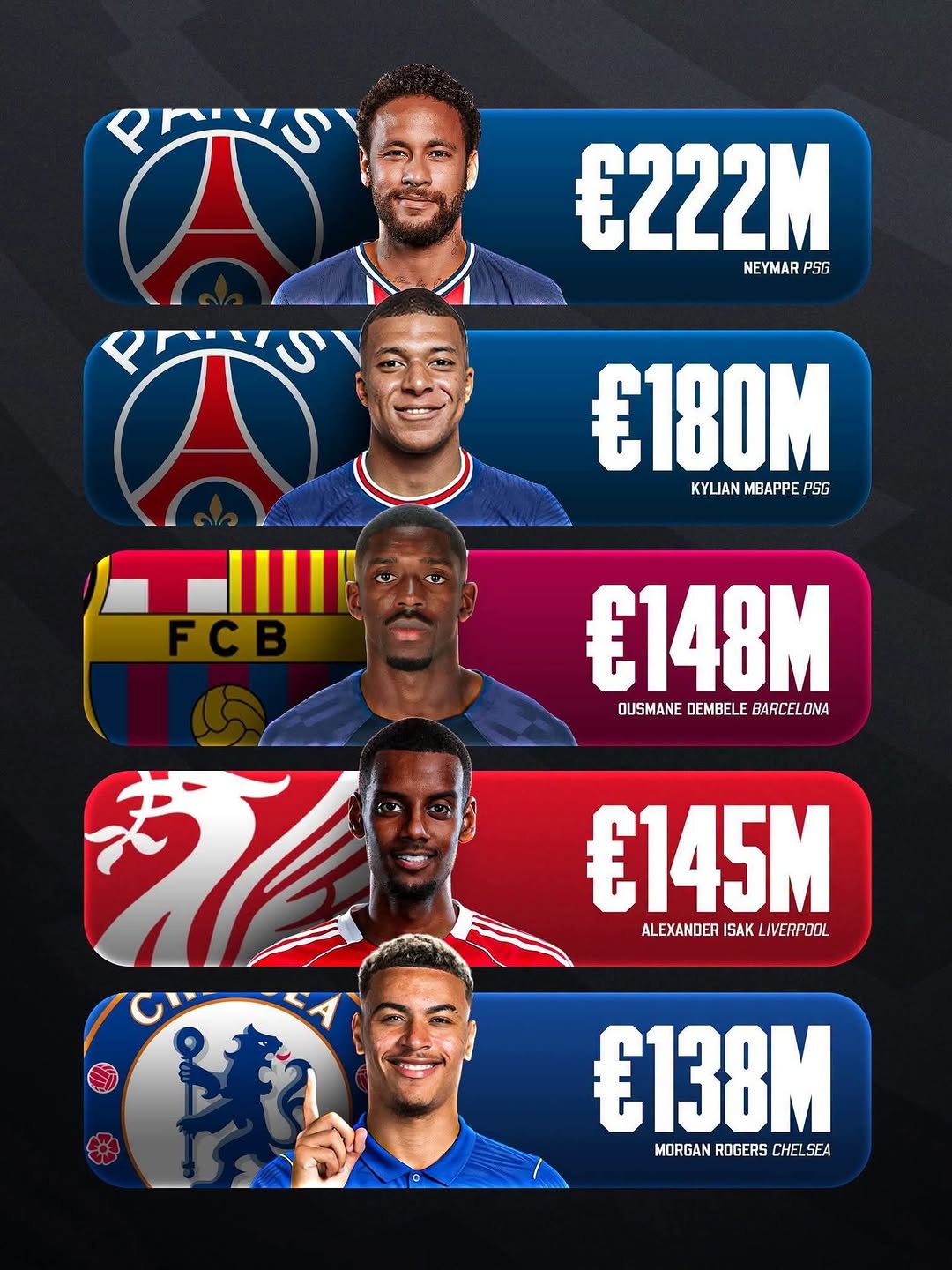 亿元转会达23笔 今夏4笔创历史 贝尔开天辟地
