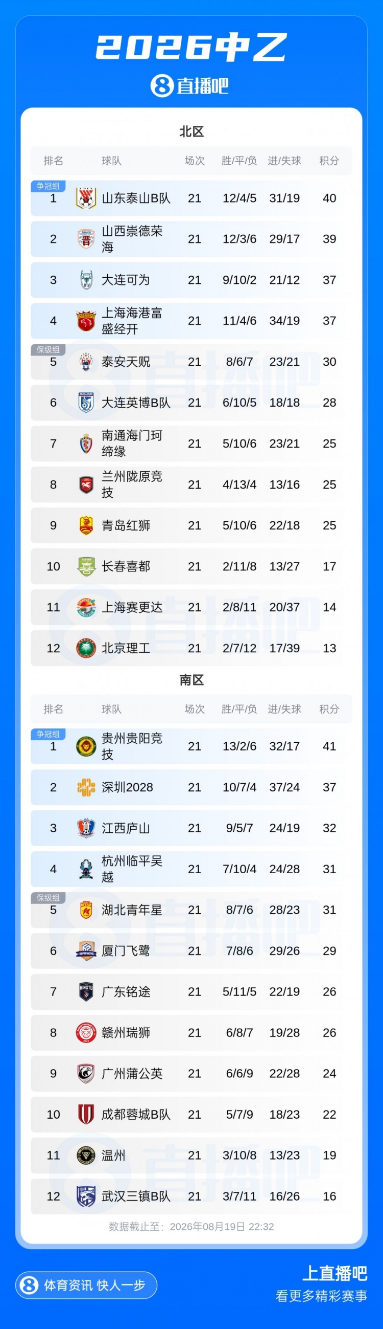 中乙补赛珂缔缘1-1红狮 北区争冠组四队全部确定