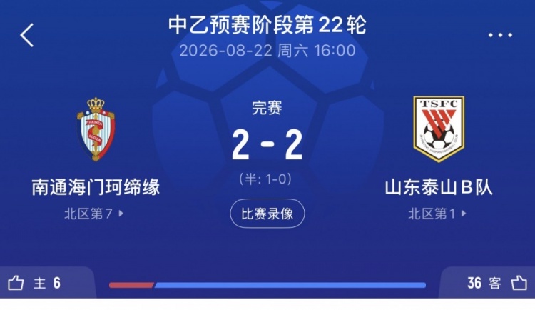 鲁媒：泰山B队客平南通海门珂缔缘 以北区头名身份晋级中乙争冠组