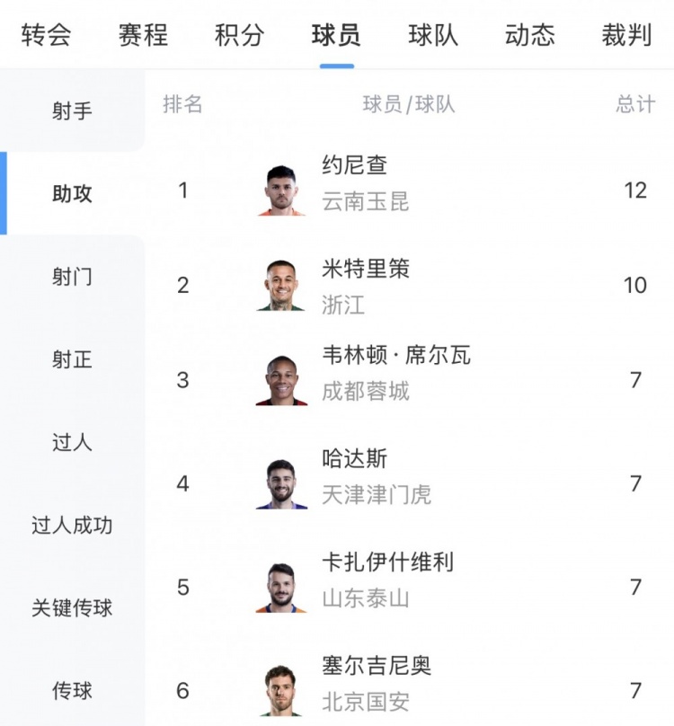 中超助攻榜：约尼查12次领跑，米特里策10次第二，塞鸟等4人7次