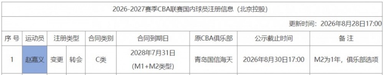 北控男篮成功为赵嘉义完成注册 双方的C类合同还剩两年
