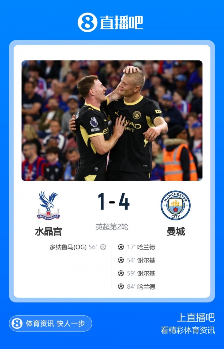 曼城4-1水晶宫数据：曼城18射门9射正，控球率72%，传球成功率93%