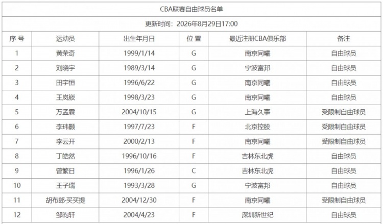 CBA官网更新联赛自由球员名单：一共12人 黄荣奇&曾繁日在列