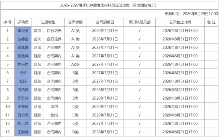青岛注册13名球员：王奕博D类合同还剩两年 王睿泽续签3年C类合同
