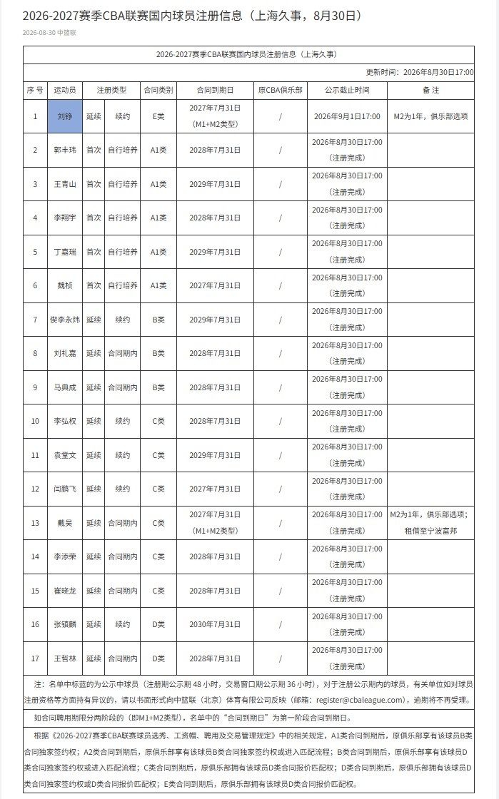 刘铮与上海男篮完成E类合同1+1续约 第二年为俱乐部选项 刘铮与上海男篮完成E类合同1+1续约 第二年为俱乐部选项