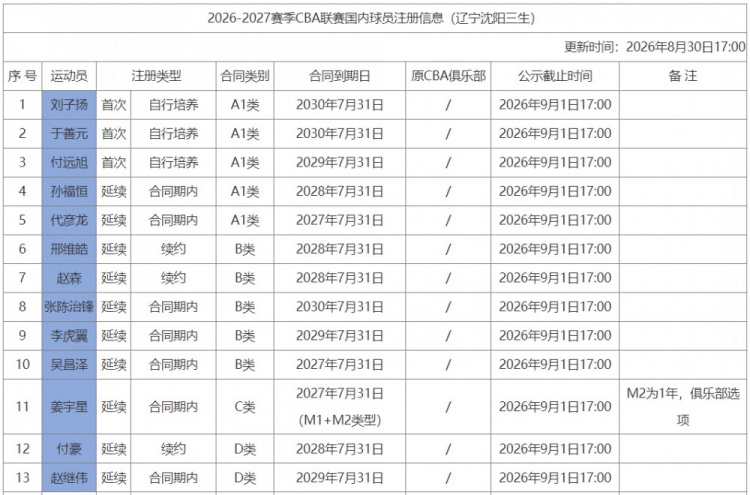 辽宁新增注册13人：付豪续签两年顶薪合同 赵继伟顶薪合同还剩3年