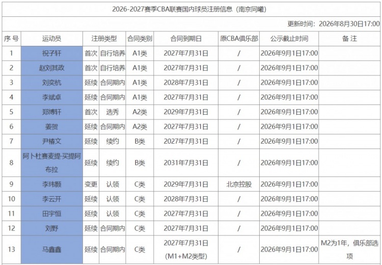同曦注册13名球员：田宇恒C类合同剩一年 李玮颢签下3年C类合同