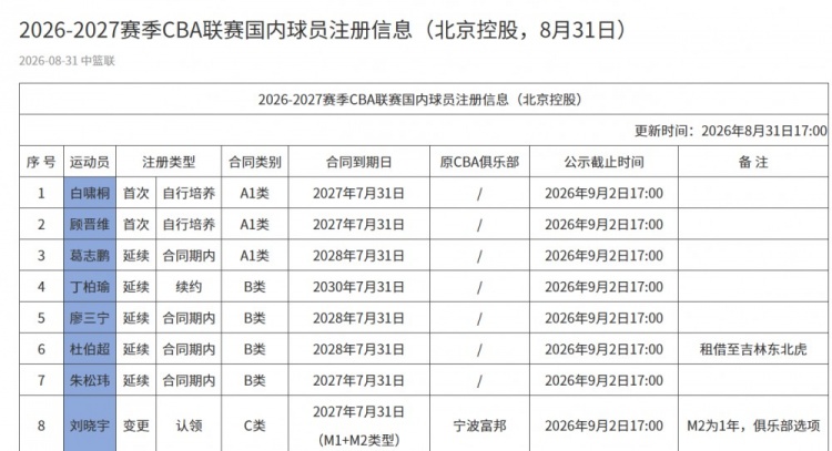 北控更新国内球员注册信息：认领刘晓宇 续约丁柏瑜、张帆、金鑫