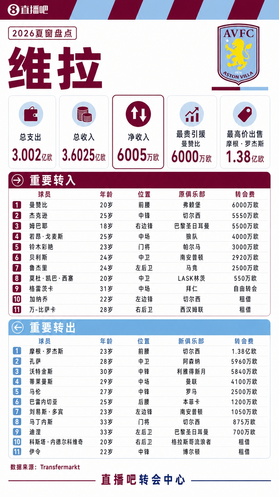 埃梅里头大！维拉今夏咔咔卖主力大换血，英超3负1平跌入降级区