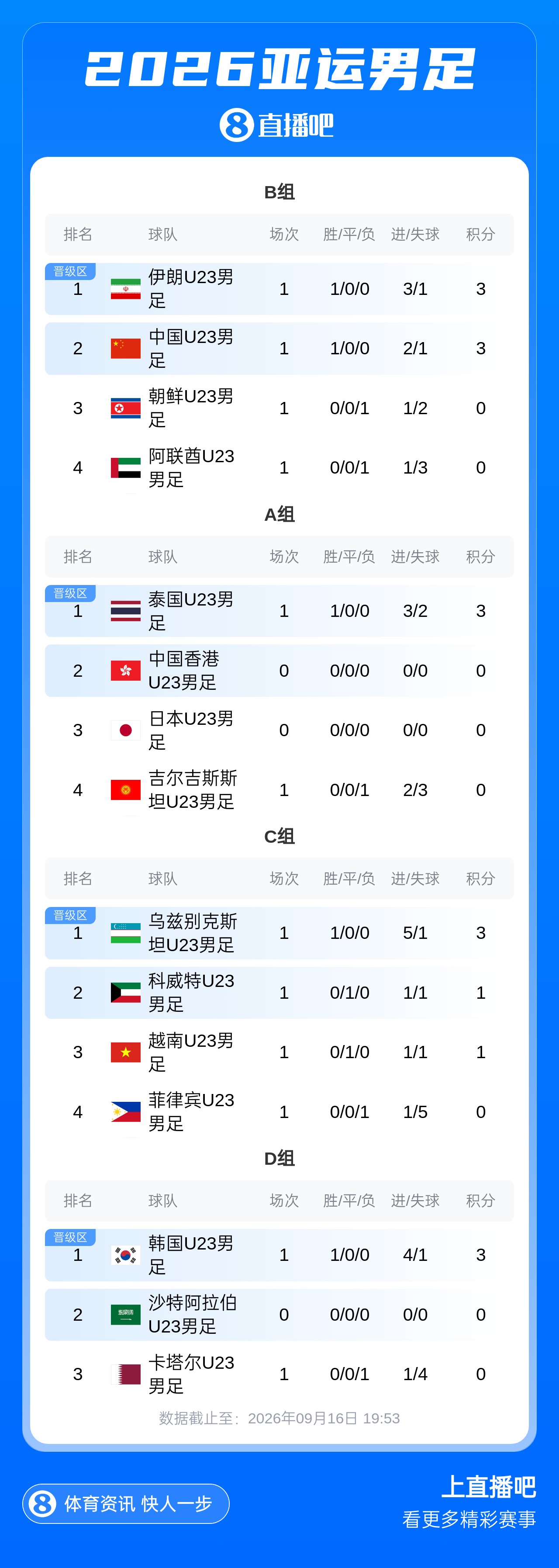 亚运B组积分榜：U23国足暂第2 伊朗净胜球优势第1 下轮直接对话！