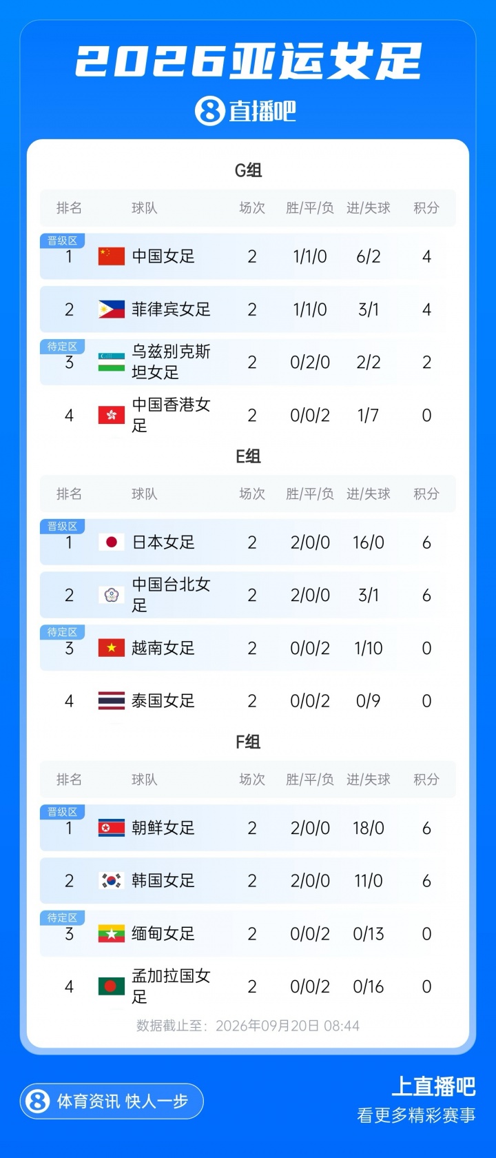 末轮争头名！中国女足2轮积4分已锁定出线 明天战菲律宾争小组第1