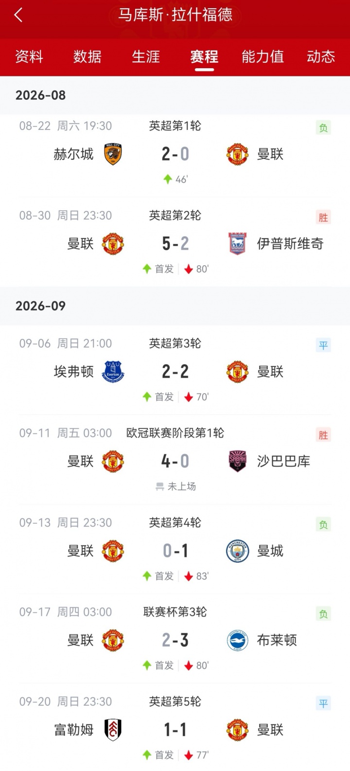 还能相信吗？拉什福德回归曼联6场0球0助，屡失良机球队9月仅1胜