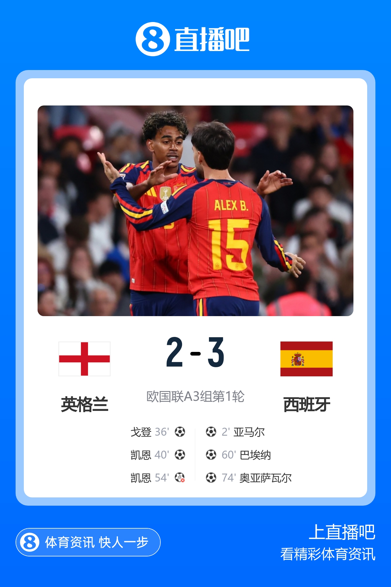 39场不败!西班牙3-2英格兰 亚马尔闪击凯恩破门+失点巴埃纳传射 39场不败!西班牙3-2英格兰 亚马尔闪击凯恩破门+失点巴埃纳传射