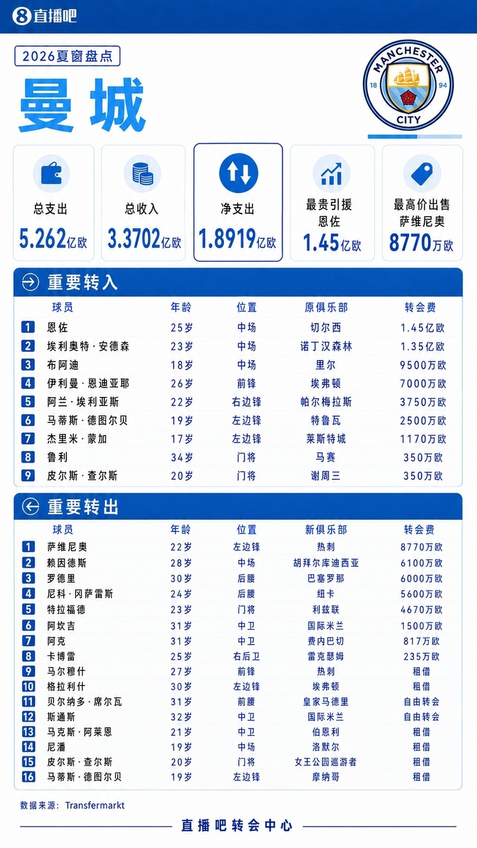 英超三代“石油神话”破裂,美资时代不可阻挡? 英超三代“石油神话”破裂,美资时代不可阻挡?
