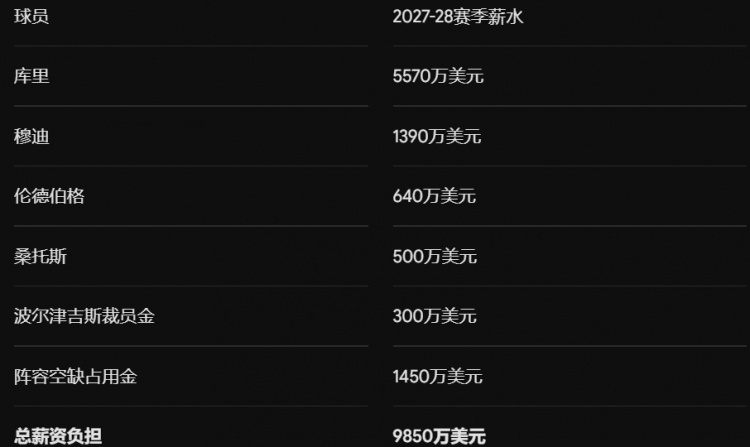 勇士2027年薪资揭秘！腾空8000万追巨星还是续约波杰&换墨菲