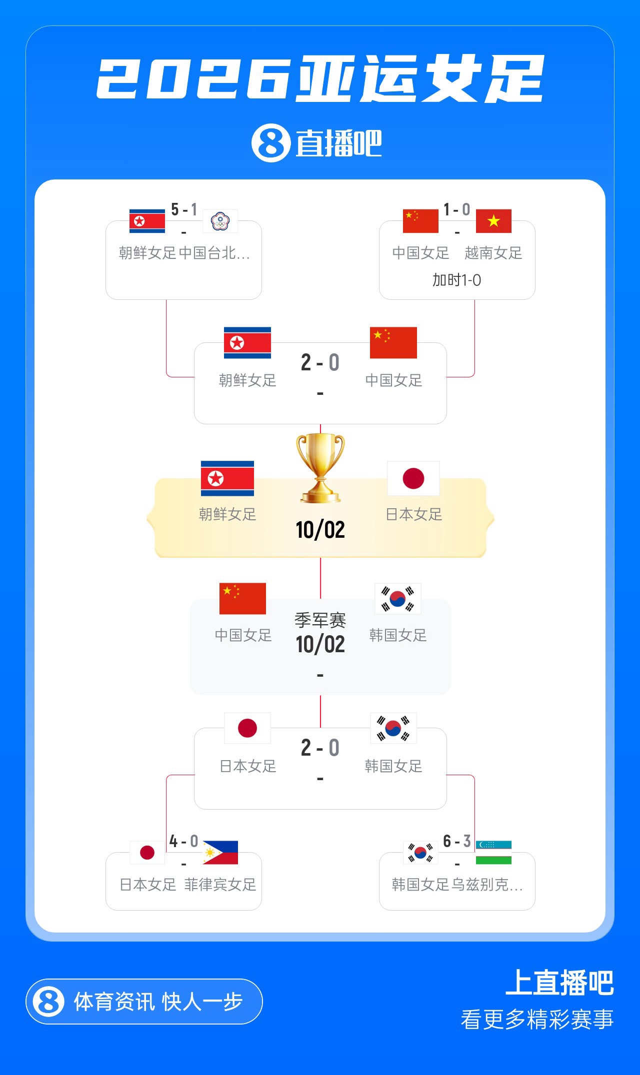 中国女足将与韩国女足争夺铜牌，10月2日14点开球 日本与朝鲜争冠
