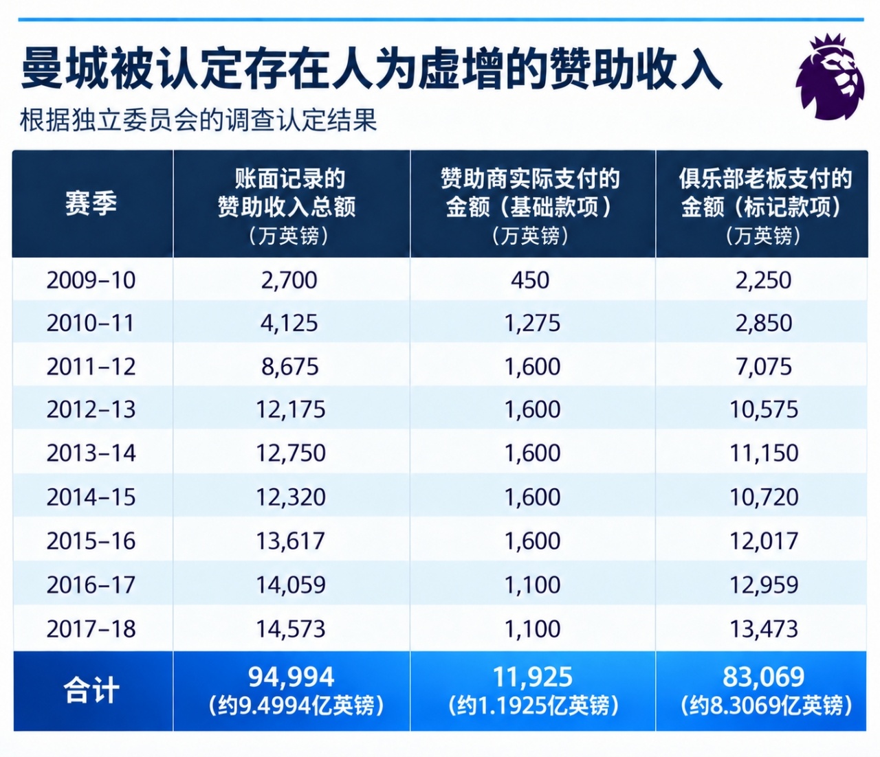 曼城事件时间线：2018首遭披露→推翻欧战禁赛→英超裁定指控成立